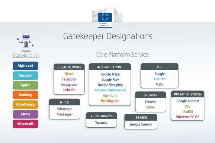 Visual for this record: Brussels named Google's ad business a gatekeeper in 2023