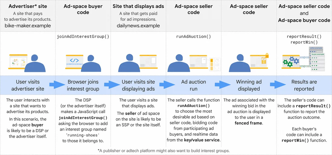 Visual for this record: google-protected-audience-api